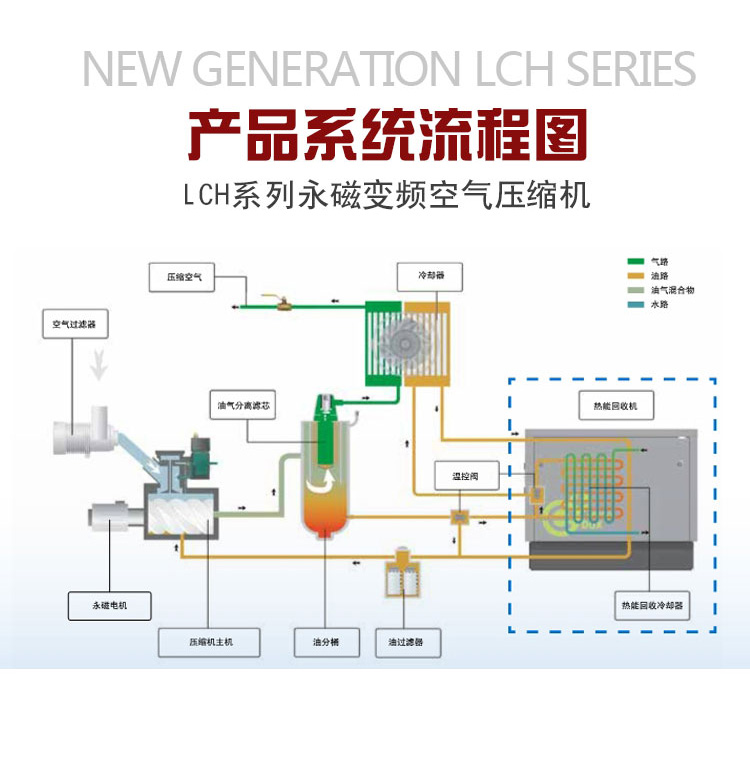 凌格风LCH系列螺杆空压机产品系统流程图